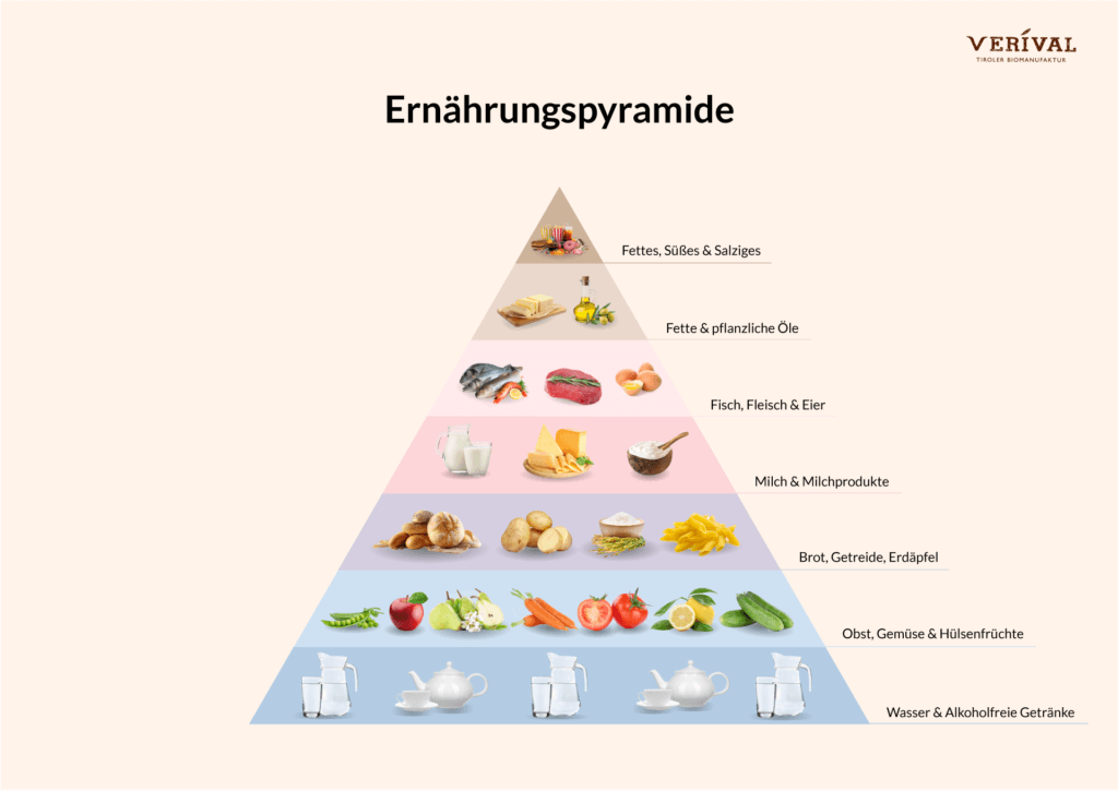 Gesunde Ernährung näher betrachtet - Ernährungspyramide