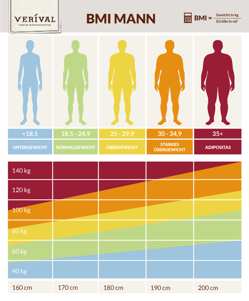 BMI Tabelle für Männer