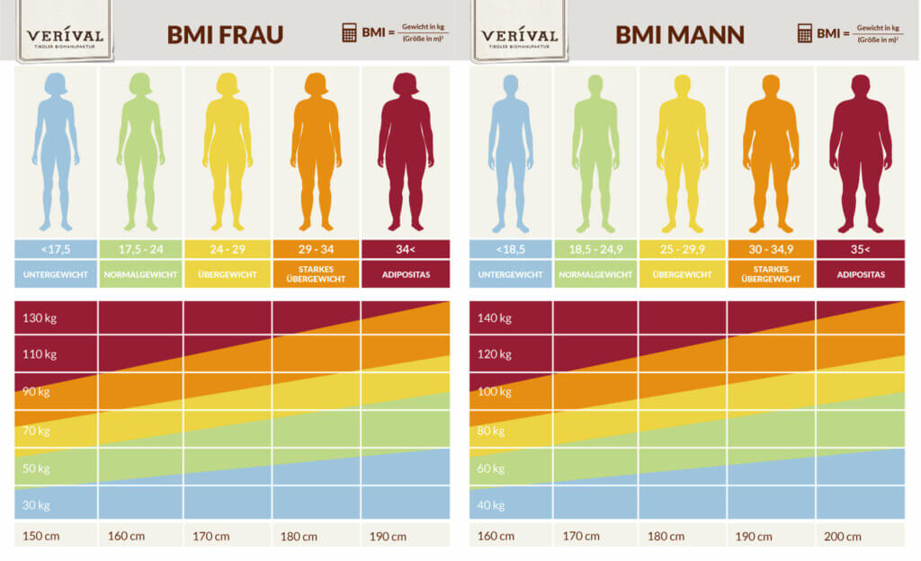 BMI Tabelle - Übersicht für Frau und Mann